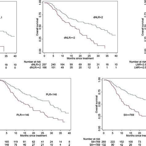 KaplanMeier Survival Curves According To The Systemic Inflammatory