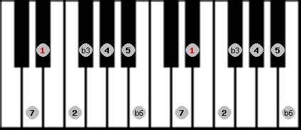 Musical Scale Info: D#/Eb harmonic minor