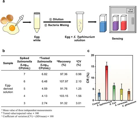 Rapid Detection Of Salmonella Using An Aptamer Functionalized PDA