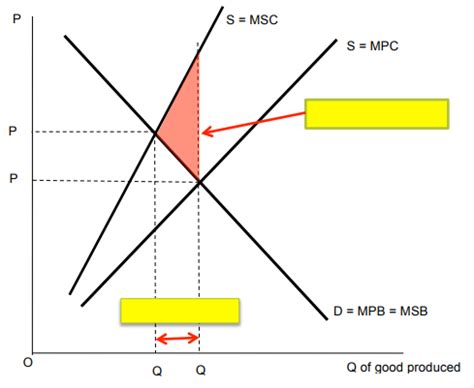 externalities  level economics study mind