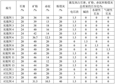 一种赤泥基胶凝材料及其制备方法和应用与流程