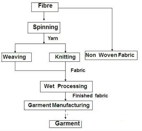 Process Of Making Fabric Flow Chart