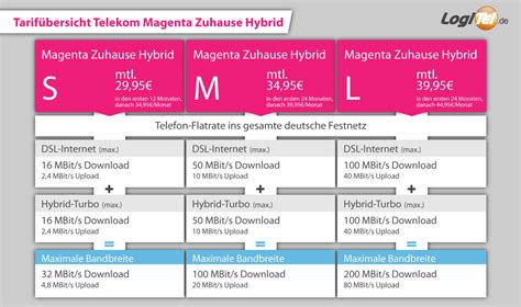 Telekom Magenta Zuhause Hybrid Turbo Durch Dsl Lte