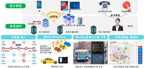 스마트도시 솔루션 확산 스마트시티 종합포털 Smart City Korea