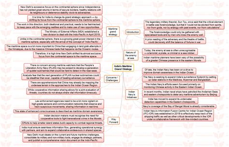 Mission 2023 Mindmap Indias Maritime Grand Strategy Insightsias