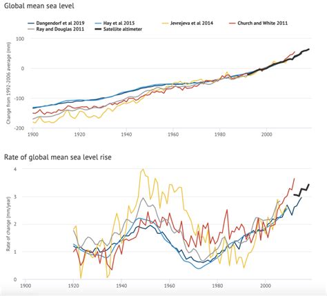 Explainer: How climate change is accelerating sea level rise