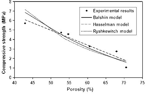 Relationship Between Porosity And Compressive Strength Download