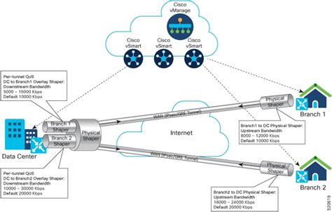 Cisco Catalyst Sd Wan Forwarding And Qos Configuration Guide Cisco Ios