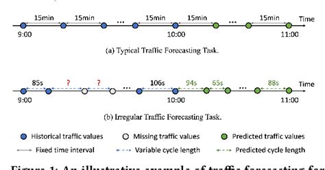 Irregular Traffic Time Series Forecasting Based On Asynchronous Spatio