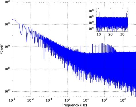 Fourier Power Spectrum Of The Overall Time Series Formed By Combining Download Scientific