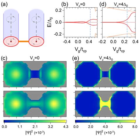 Exploring The Manipulation Of Majorana Zero Modes In Iron Based