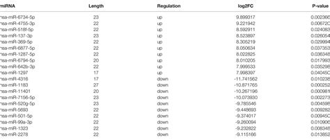 Frontiers Altered Expressions Of Transfer Rna Derived Small Rnas And