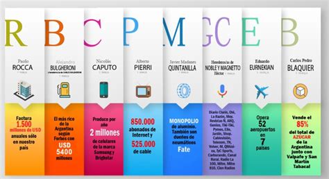 Entramados Empresariales C Mo Hicieron Su Fortuna Las Familias M S