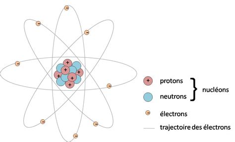 Le Noyau Des Atomes Superprof