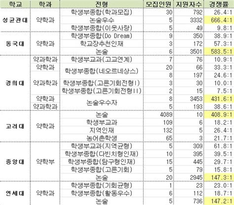 성대·동국대·경희대·고려대 약대 경쟁률 400대 1 ‘돌파