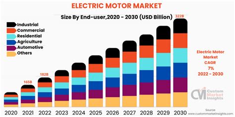 Global Electric Motor Market Size Reach Usd Billion