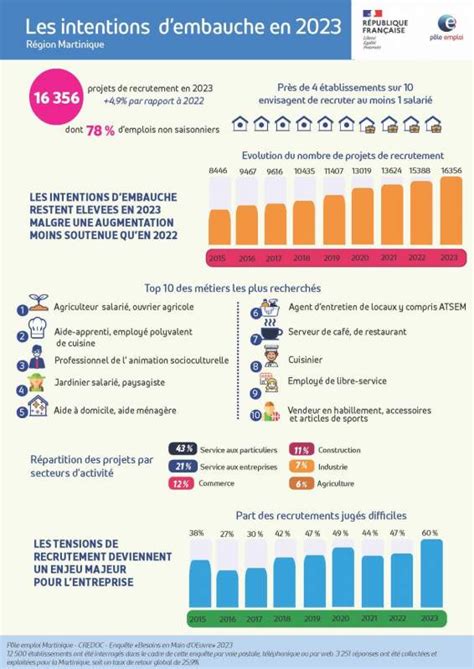 Résultats de lenquête sur les besoins en main dœuvre 2023