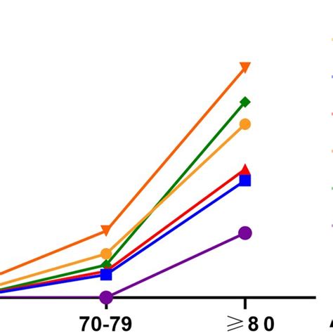 Comparison Of The Prevalence Of Sarcopenia In Different Age Groups