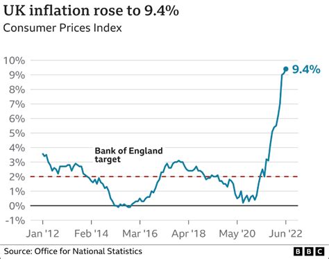 英国6月通胀率达94，连续第三个月“破9”财经头条