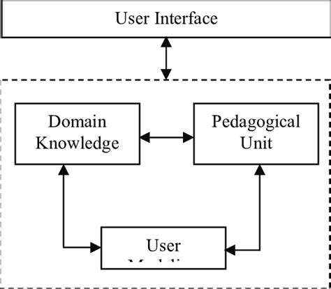 The Basic Structure Of An Intelligent Tutoring System Download Scientific Diagram