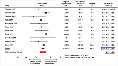 Vaginal Progesterone For Preventing Preterm Birth And Adverse Perinatal Outcomes In Twin