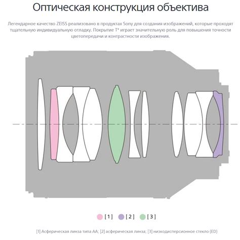 Как устроен объектив фотоаппарата