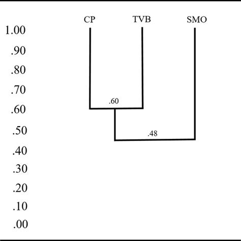 UPGMA Generated Dendrogram Illustrating The Similarity Relationships Of