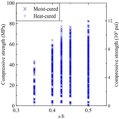 Effect Of Solution To Binder Ratio S B On Compressive Strength