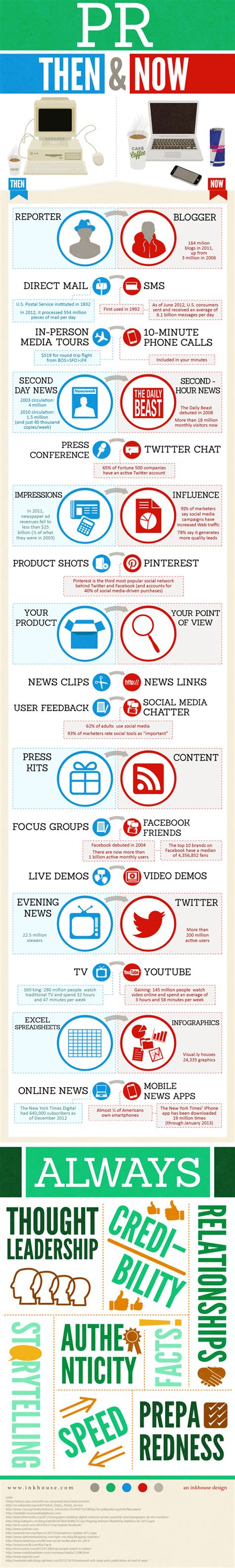 Now & Then; What Is Public Relations? [Infographic]