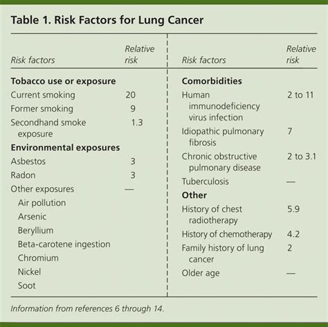 Lung Cancer Diagnosis Treatment Principles And Screening Aafp