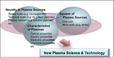 Plasma Diagram