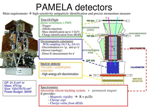 Secondary Positrons And Electrons Measured By Pamela Experiment Ppt