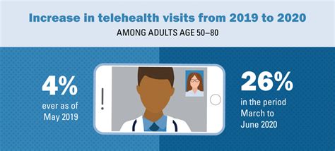 Poll Telehealth Visits Have Skyrocketed For Older Adults But Some