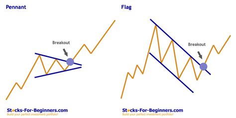 Stock Chart Patterns Tutorial