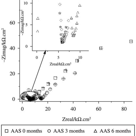 Nyquist Plots For Steel Rebars Embedded In AAS Concrete Exposed To 3 5