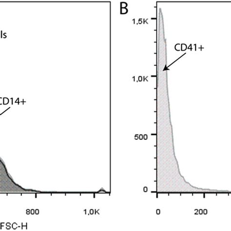 Flow cytometry of isolated monocytes. Representative raw data of a flow ...