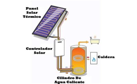 Paneles Solares Térmicos. Cómo Funcionan, Partes, Tipos, Ventajas