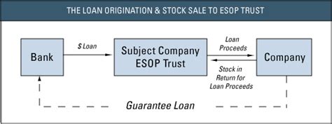 How Esops Work Mercer Capital