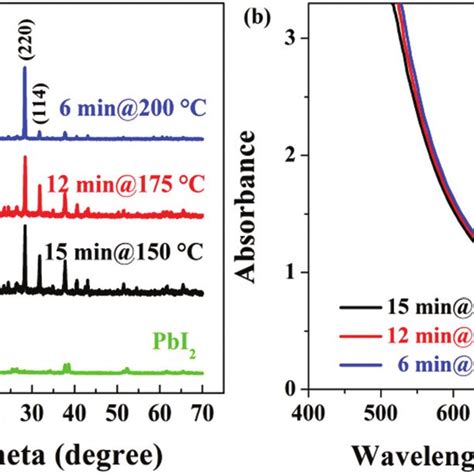 A Xrd Patterns And B Uv Vis Absorption Spectra Of The Ch Nh Pbi