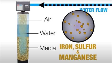 Remove Sulfur From Your Well Water With The Best Sulfur Filter Guess