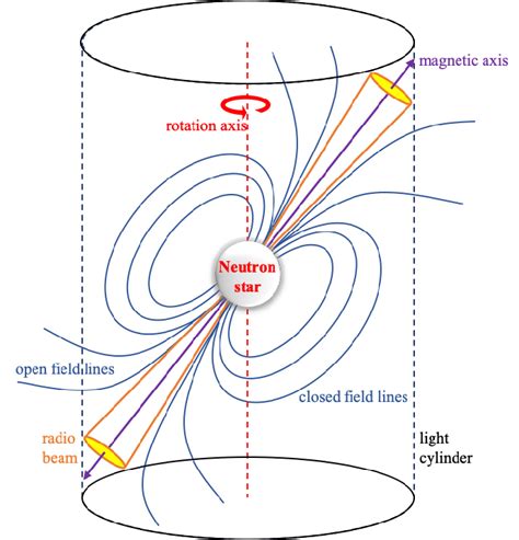 The Conventional Magnetic Dipole Model A Schematic View Of The Key