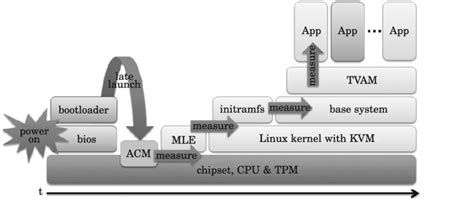 Overview Of The Main Components Of The Platform Secure Boot Base