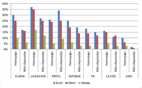 Macri Y Scioli Igualados En Las Menciones De Los Principales Medios En