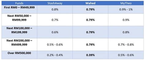 Wahed 2020 Review The First Halal Investing Robo Advisor In Malaysia