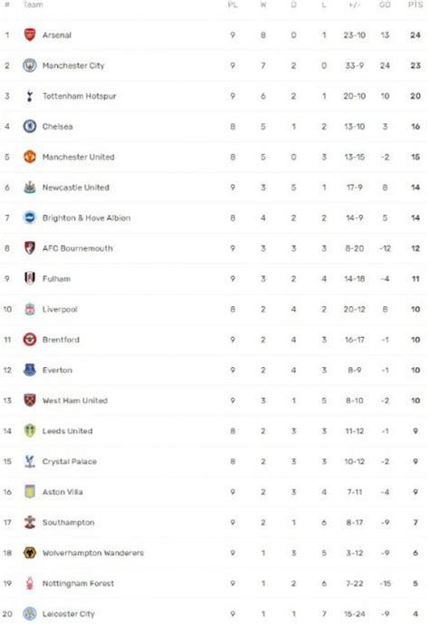 Premier League Table After 9 Games 2022/23- PL Standings after Arsenal ...