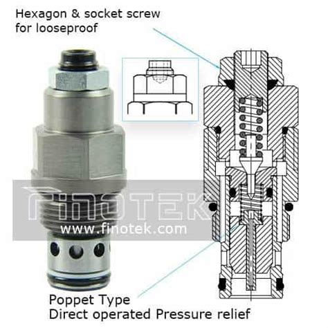 Cartridge Pressure Relief Valve Rm27 02 Hydraulic Pressure Relief Valve