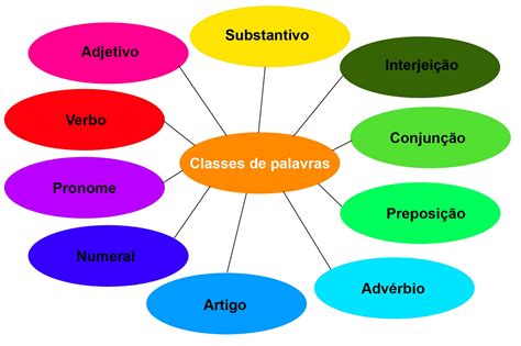 Julgue as questões sobre classes gramaticais e confira o gabarito