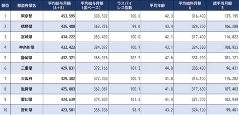 都道府県「公務員の平均給与」ランキング＜2022年・一般行政職＞｜資産形成ゴールドオンライン