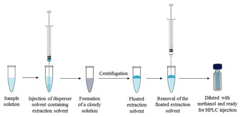 Schematic Of Dllme Procedure Download Scientific Diagram