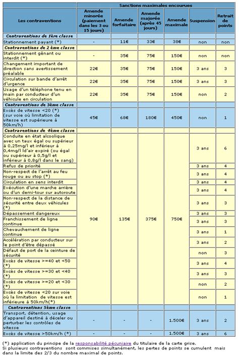 Code De La Route Les Principales Infractions Hot Sex Picture